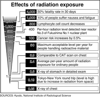 Radiation Effects Chart